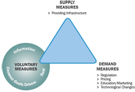 supply measures demand measures